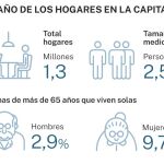 Hogares madrileños