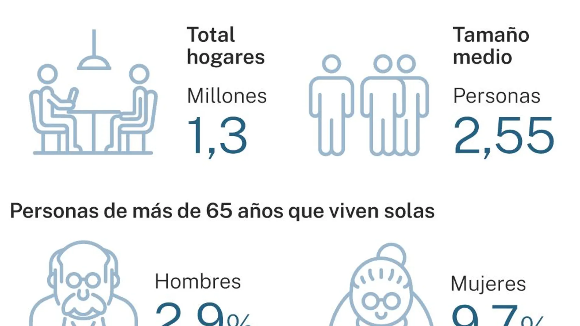 Hogares madrileños