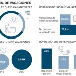 Los españoles apuestan de forma abrumadora por un veraneo nacional