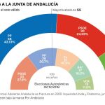 Elecciones en Andalucía