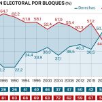 Evolución por bloques, elecciones autonómicas Andalucía
