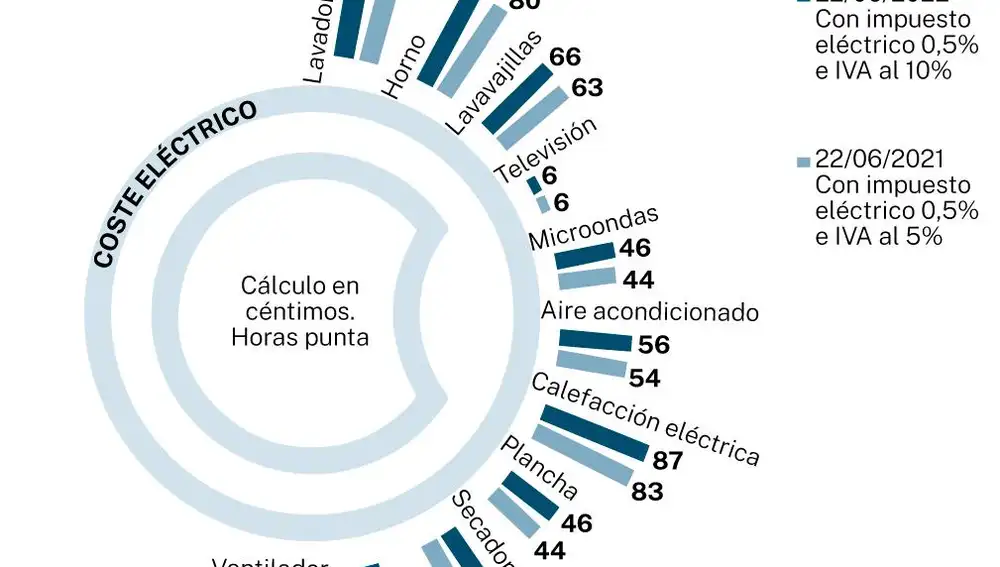 Coste electrodomésticos