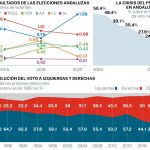 La mayoría de los andaluces apuesta por cristalizar el cambio