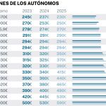 Cotizaciones de autónomos