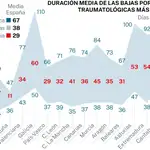 Duración media de las bajas