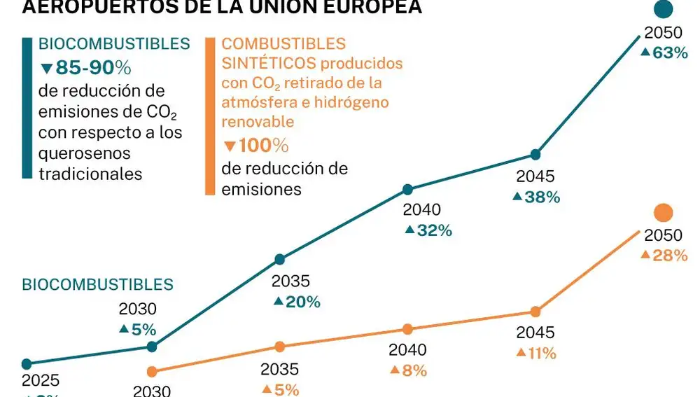 Biocombustibles sostenibles