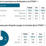 Encuesta OTAN