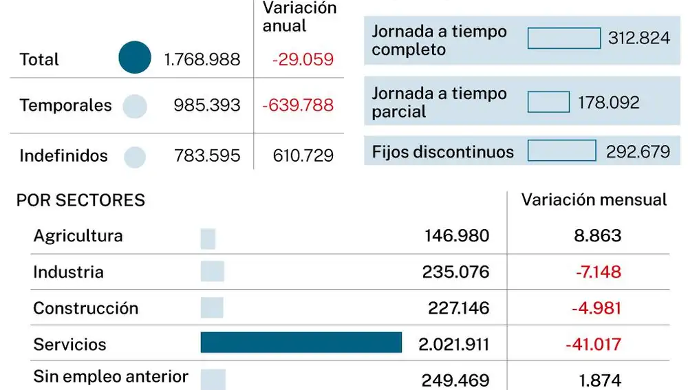 Contratos y sectores