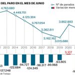 Evolución del paro en junio