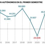 Autónomos primer semestre