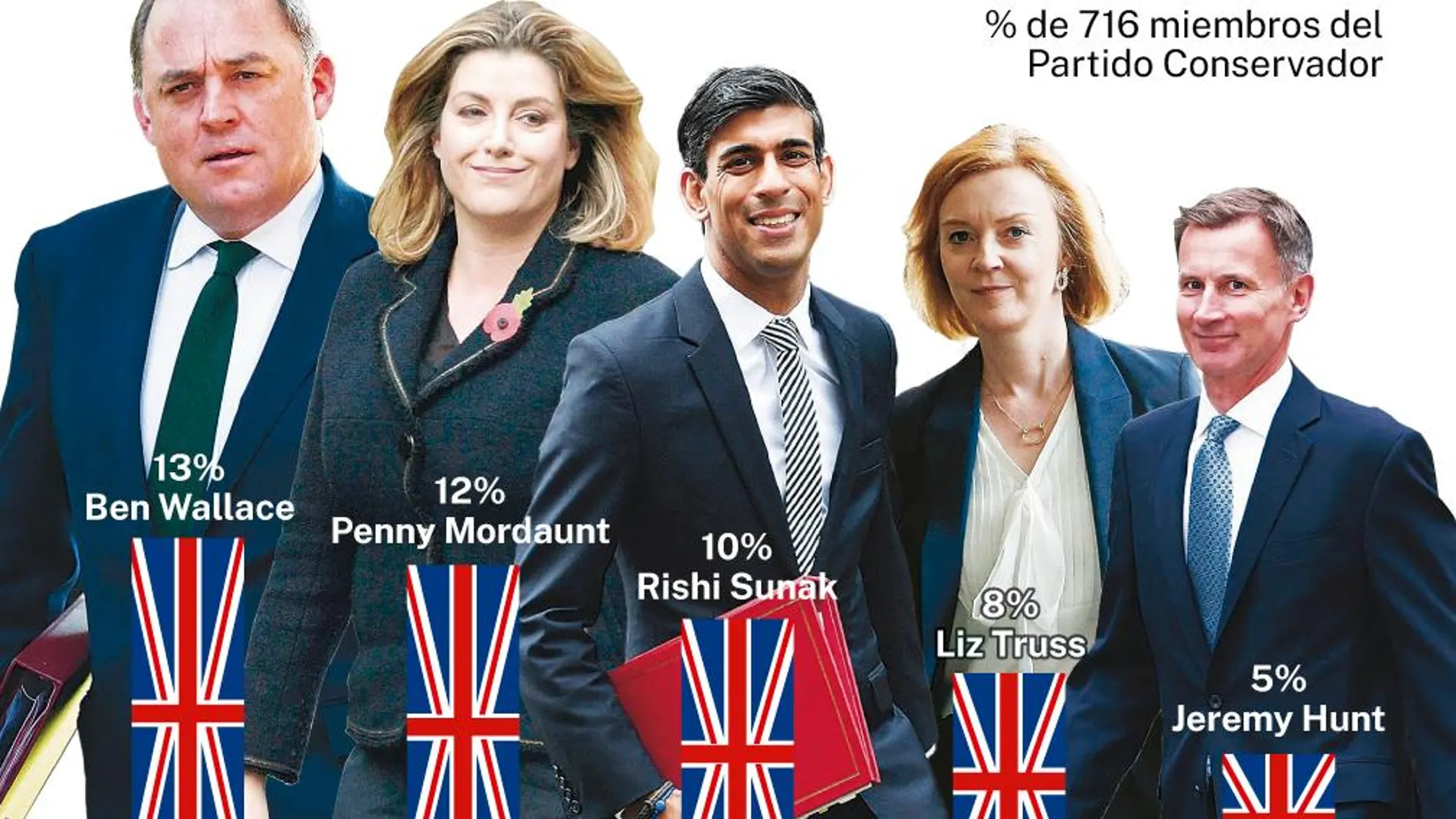 Aspirantes a suceder a Johnson en el partido y en Downing Street