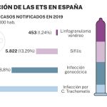 Situación de las ETS en España
