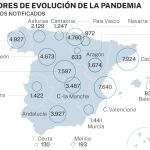 Indicadores de evolución de la pandemia