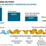 La obesidad es un problema en auge en nuestro país