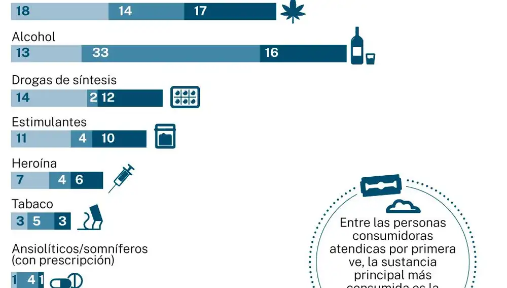 Las drogas más consumidas según el informe de UNAD