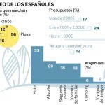 Tres de cada cuatro españoles disfrutarán de vacaciones de verano con la playa como destino preferido