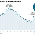 Paro registrado