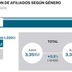 Afiliados según género