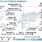 Misiones de las Fuerzas Armadas