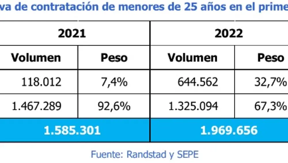 Contratación menores de 25 años