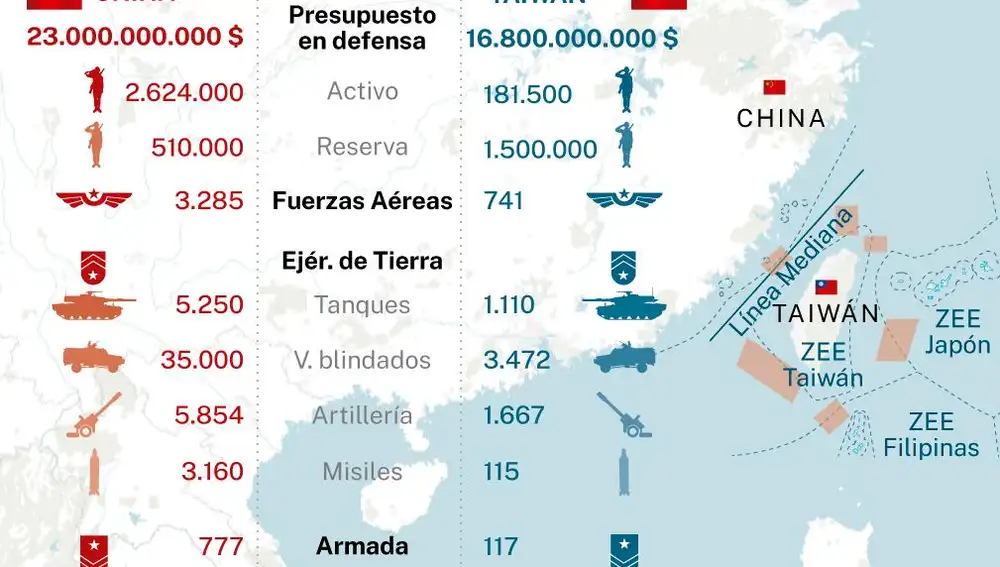Gasto militar China vs Taiwán