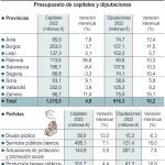 Presupuesto de capitales y diputaciones