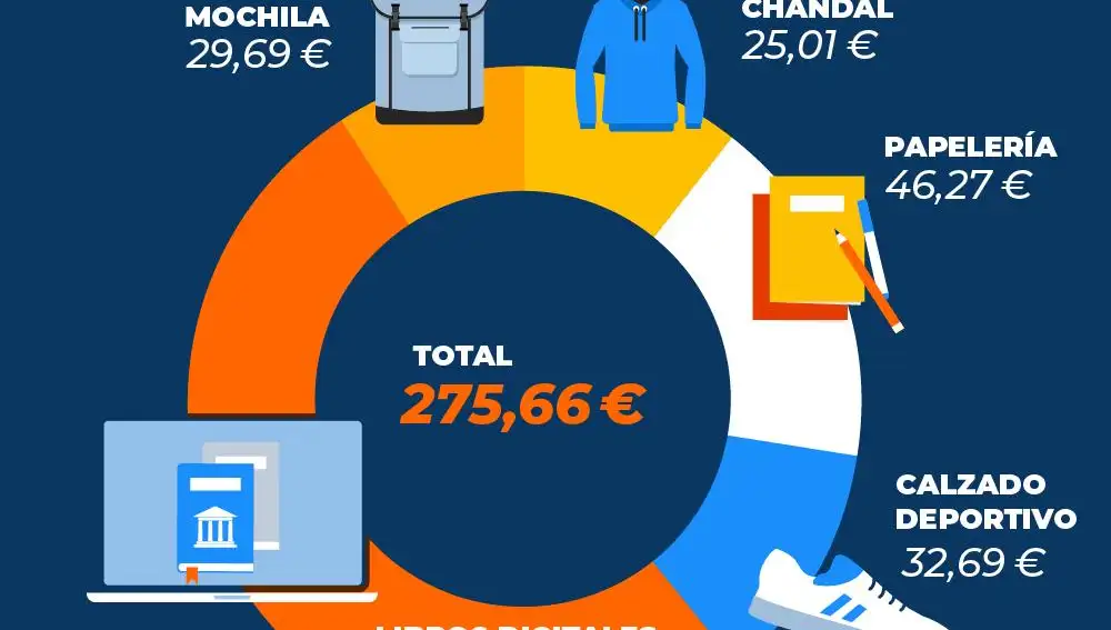 Coste de la vuelta al cole en digital