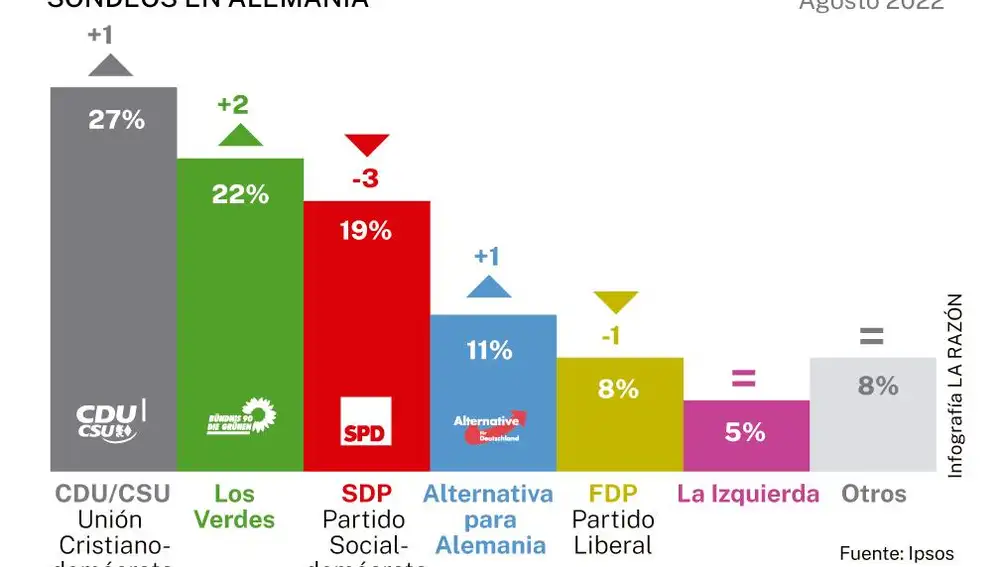 Sondeos Alemania