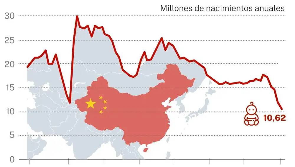 Nacimientos anuales en China