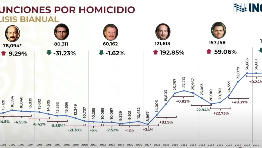 Número de homicidios en México desde 1990 comparando los gobiernos de los últimos seis presidentes mexicanos. De izquierda a derecha: Carlos Salinas de Gortari, Ernesto Zedillo, Vicente Fox, Felipe Calderón, Enrique Peña Nieto y Andrés Manuel López Obrador (AMLO). Los homicidios en México aumentaron significativamente desde que el expresidente Calderón lanzó en diciembre de 2006 la "guerra contra el narco". AMLO ha registrado las peores cifras de homicidios de los últimos 30 años.