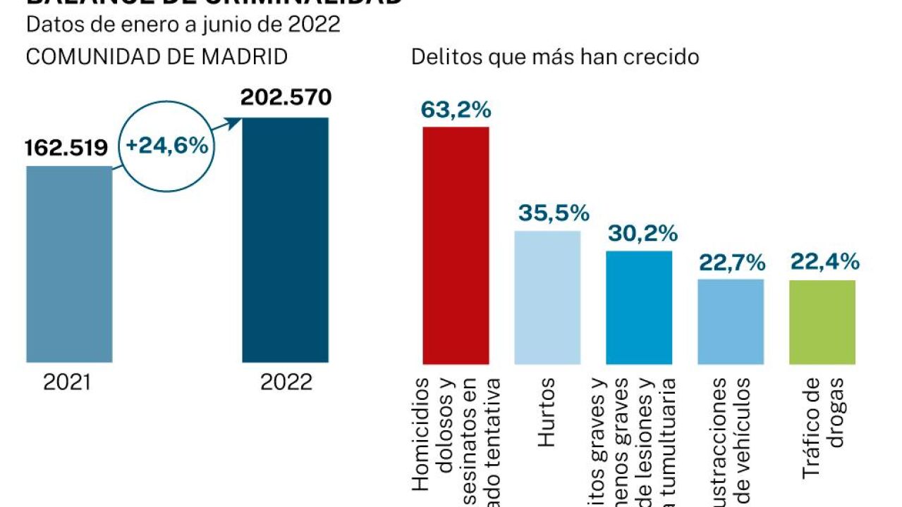 Más delitos en Madrid: un 21% más de robos en domicilios y un 35% más ...