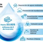 Inversión en agua