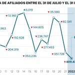 Diferencia de afiliados