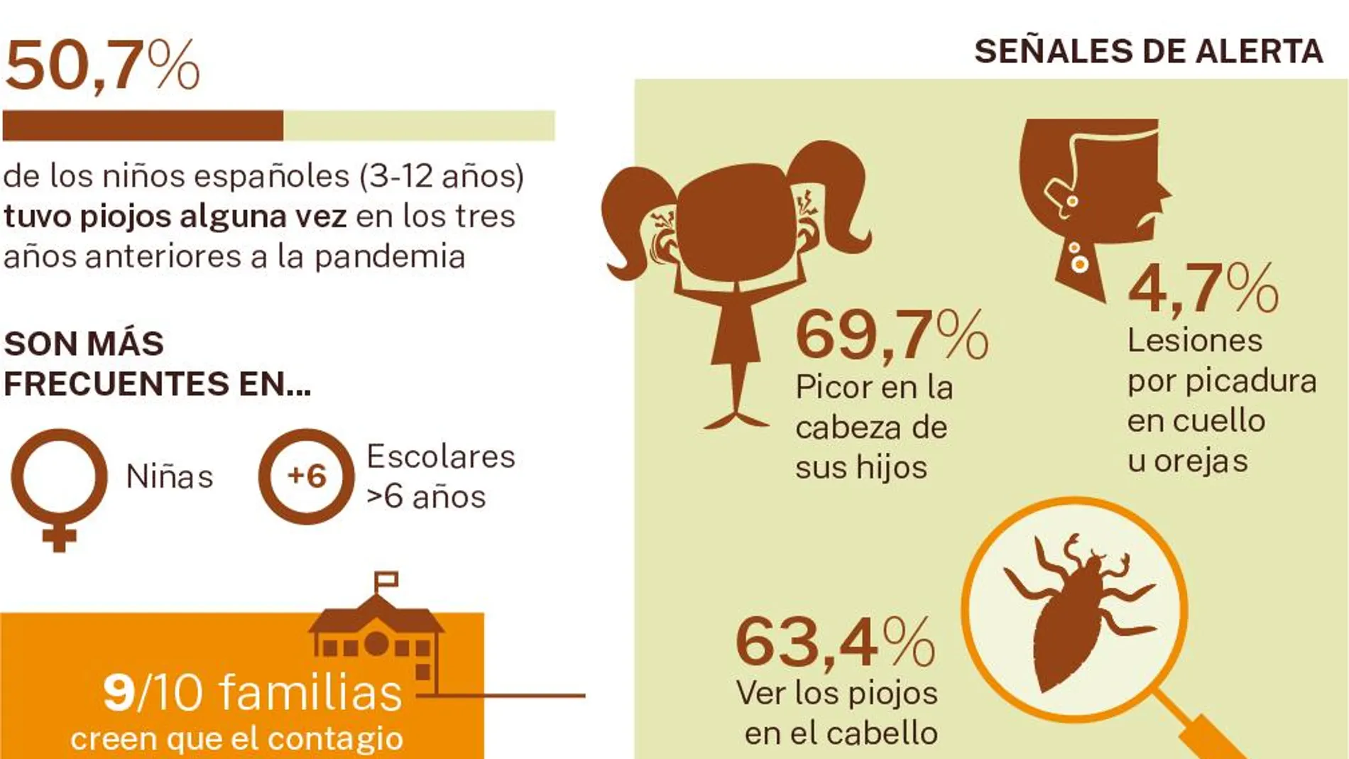 Incidencia de piojos