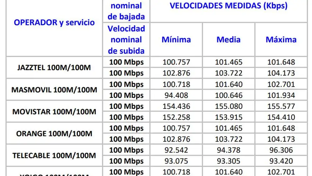 Fibra a 100 Mbps.