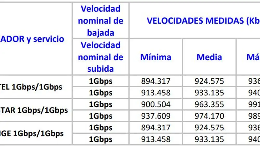 Fibra a 1 Gbps.