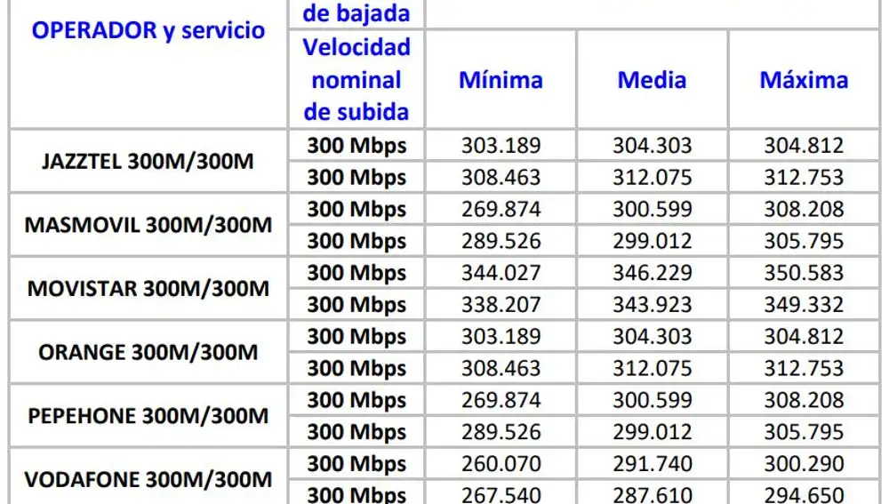 Fibra a 300 Mbps.