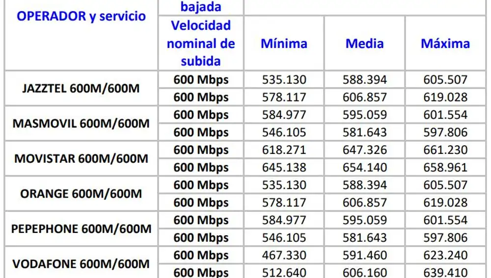 Fibra a 600 Mbps.