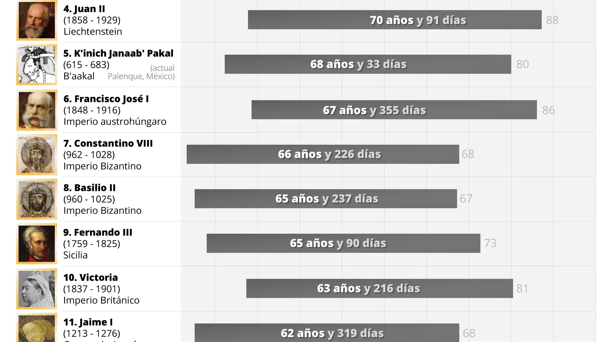 Gráfico con los quince reinados más largos de la historia. El reinado de Isabel II, que ha fallecido a los 96 años, ha sido el más largo de la historia de Reino Unido y el segundo más longevo de la historia, solo por detrás de Luis XIV.09 SEPTIEMBRE 2022Europa Press09/09/2022