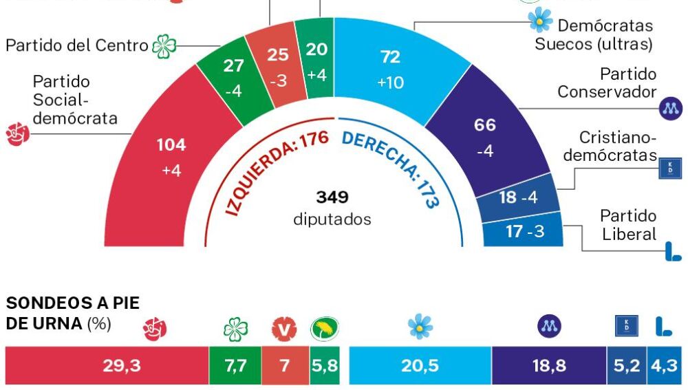 “Sorpasso” de la ultraderecha a los conservadores en Suecia