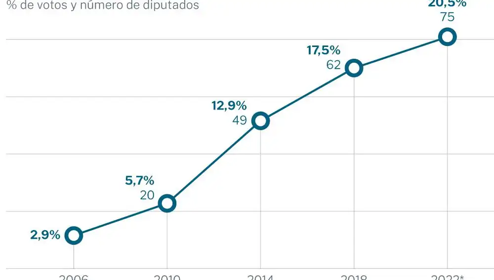 Auge de la ultraderecha