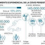 Covid persistente