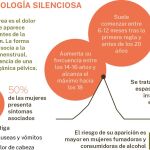 Las molestias constantes durante la menstruación pueden esconder enfermedades más graves