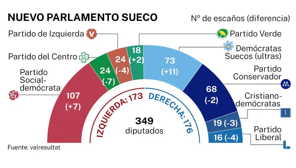 Resultados Parlamento Suecia