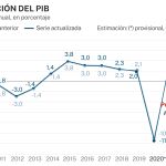 Evolución del PIB