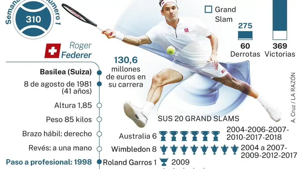 Federer se retira