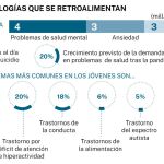 Una mala salud mental se convierte en el caldo de cultivo perfecto para aumentar las probabilidades de sufrir covid persistente