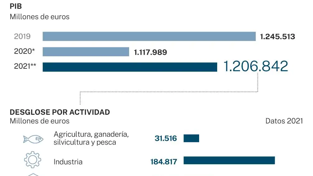 El INE empeora en 1.200 millones la recuperación de la pandemia
