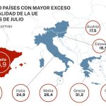 Exceso de mortalidad en Eurppa en julio de 2022
