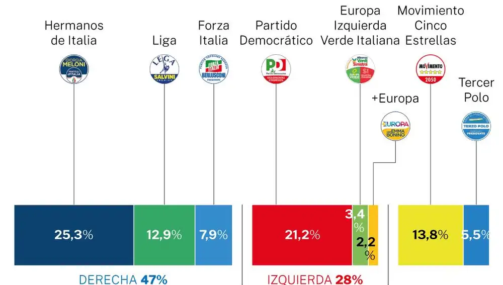 Sondeos en Italia